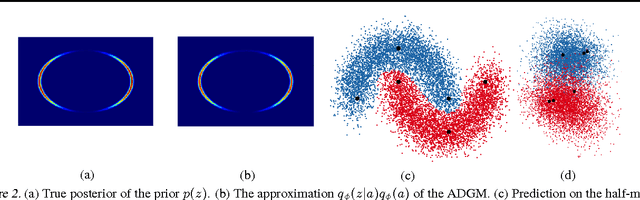 Figure 3 for Auxiliary Deep Generative Models