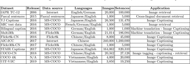 Figure 2 for UIT-ViIC: A Dataset for the First Evaluation on Vietnamese Image Captioning