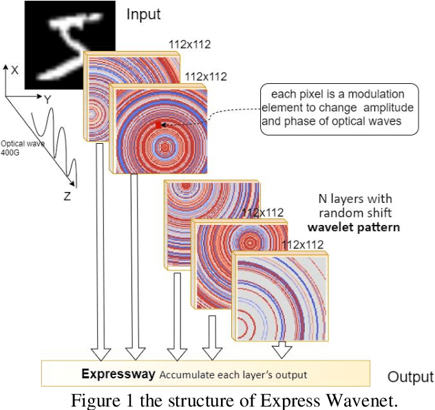 Figure 1 for Express Wavenet -- a low parameter optical neural network with random shift wavelet pattern