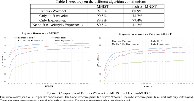 Figure 2 for Express Wavenet -- a low parameter optical neural network with random shift wavelet pattern