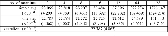 Figure 3 for A Distributed One-Step Estimator