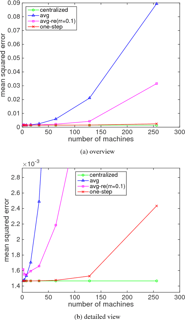 Figure 4 for A Distributed One-Step Estimator