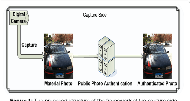 Figure 1 for A New Approach for Image Authentication Framework for Media Forensics Purpose