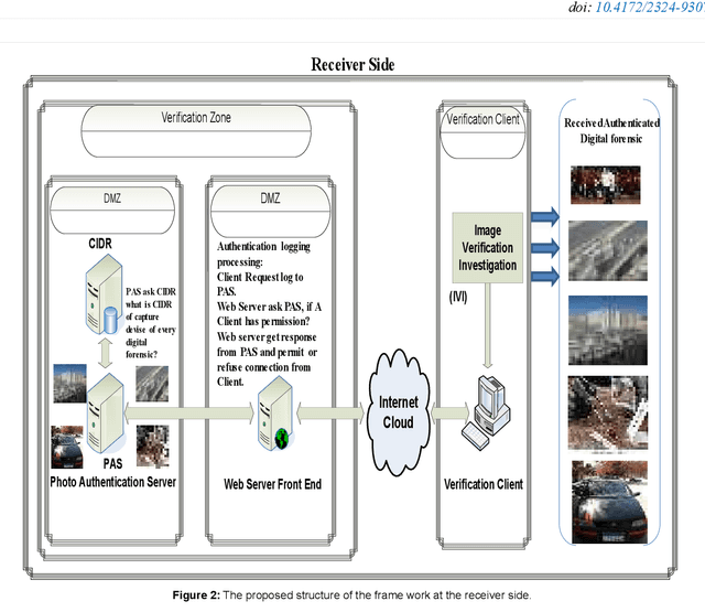 Figure 3 for A New Approach for Image Authentication Framework for Media Forensics Purpose