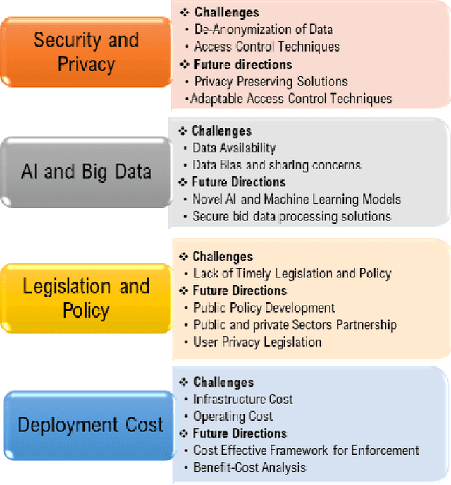 Figure 2 for Enabling and Enforcing Social Distancing Measures using Smart City and ITS Infrastructures: A COVID-19 Use Case