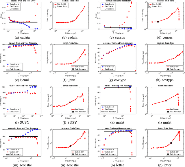 Figure 4 for Revisiting Random Binning Features: Fast Convergence and Strong Parallelizability