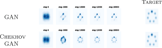 Figure 3 for An Online Learning Approach to Generative Adversarial Networks