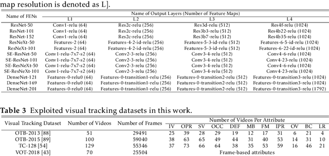 Figure 4 for Effective Fusion of Deep Multitasking Representations for Robust Visual Tracking