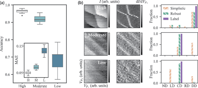 Figure 3 for Toward Robust Autotuning of Noisy Quantum Dot Devices