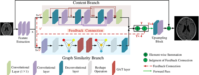 Figure 1 for Feedback Graph Attention Convolutional Network for Medical Image Enhancement