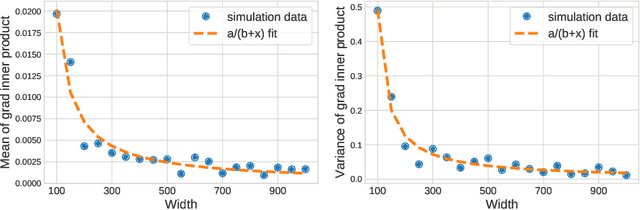 Figure 2 for The Impact of Neural Network Overparameterization on Gradient Confusion and Stochastic Gradient Descent