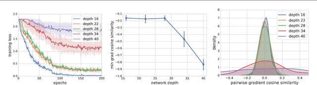 Figure 3 for The Impact of Neural Network Overparameterization on Gradient Confusion and Stochastic Gradient Descent