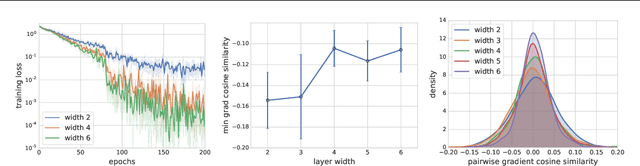 Figure 4 for The Impact of Neural Network Overparameterization on Gradient Confusion and Stochastic Gradient Descent