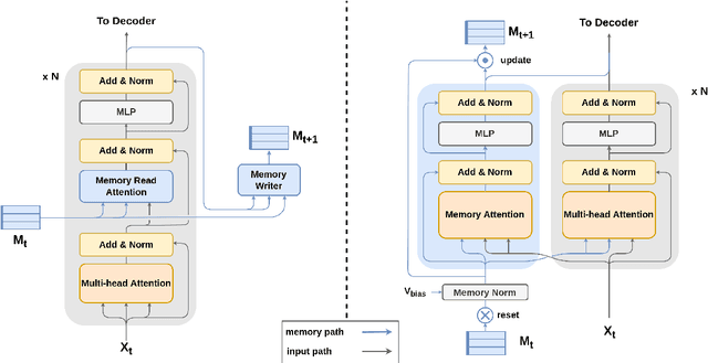 Figure 3 for Stateful Memory-Augmented Transformers for Dialogue Modeling