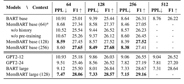 Figure 2 for Stateful Memory-Augmented Transformers for Dialogue Modeling