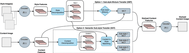 Figure 2 for Style Decomposition for Improved Neural Style Transfer