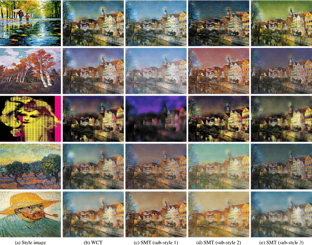 Figure 4 for Style Decomposition for Improved Neural Style Transfer