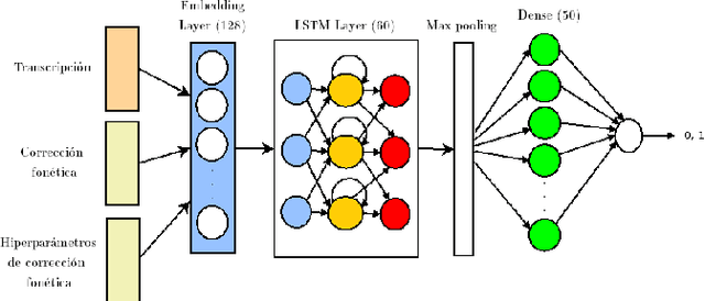 Figure 1 for Hybrid phonetic-neural model for correction in speech recognition systems