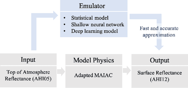 Figure 1 for Deep Learning Emulation of Multi-Angle Implementation of Atmospheric Correction (MAIAC)