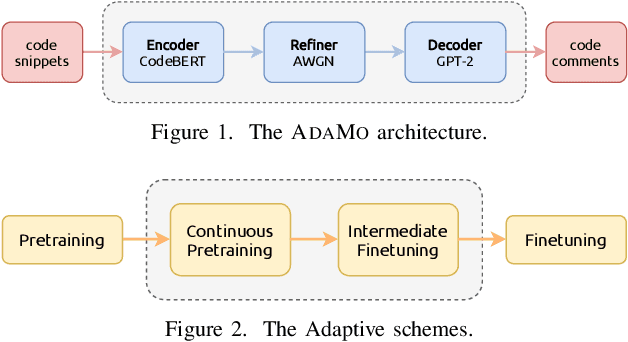 Figure 1 for Assemble Foundation Models for Automatic Code Summarization