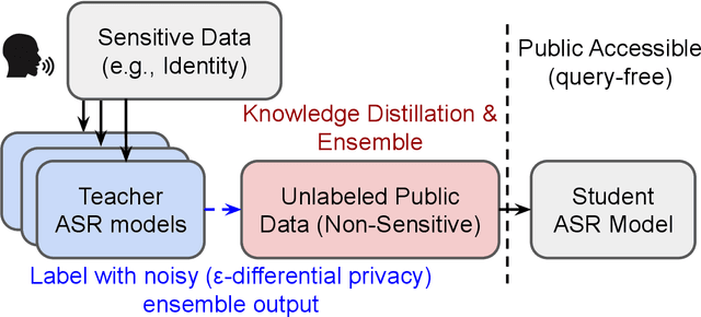 Figure 1 for An Experimental Study on Private Aggregation of Teacher Ensemble Learning for End-to-End Speech Recognition