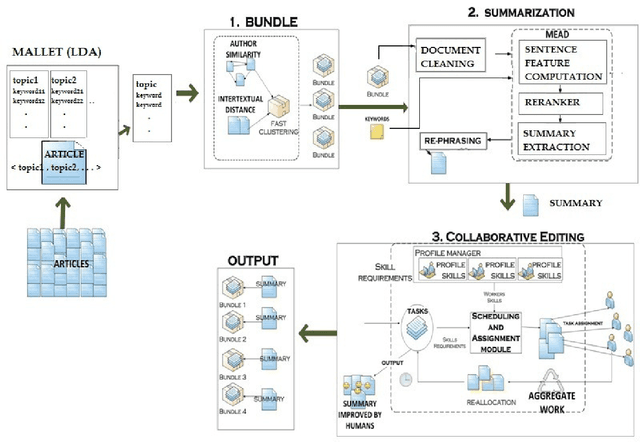 Figure 1 for Topic Extraction and Bundling of Related Scientific Articles