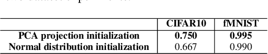 Figure 2 for Novelty Detection via Non-Adversarial Generative Network
