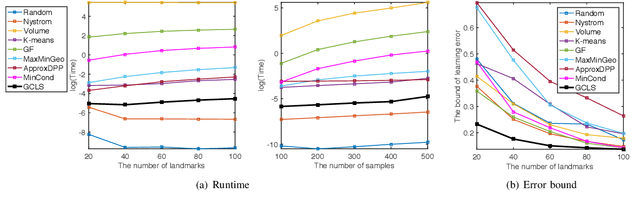 Figure 3 for A unified framework for manifold landmarking