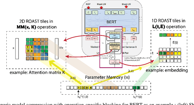 Figure 1 for Efficient model compression with Random Operation Access Specific Tile (ROAST) hashing