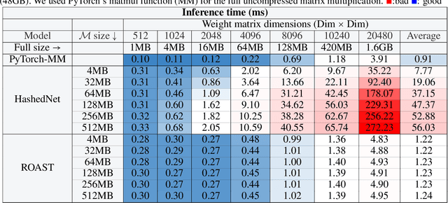 Figure 2 for Efficient model compression with Random Operation Access Specific Tile (ROAST) hashing