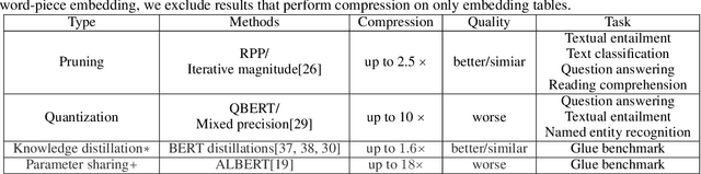 Figure 3 for Efficient model compression with Random Operation Access Specific Tile (ROAST) hashing