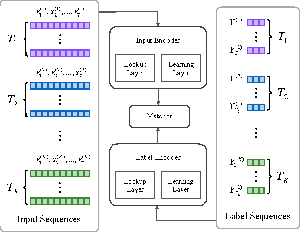 Figure 1 for Multi-Task Label Embedding for Text Classification
