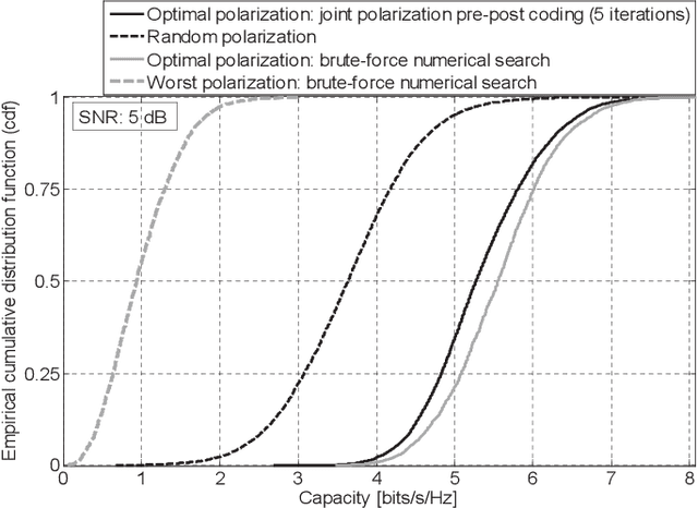 Figure 2 for Antenna Selection in Polarization Reconfigurable MIMO (PR-MIMO) Communication Systems