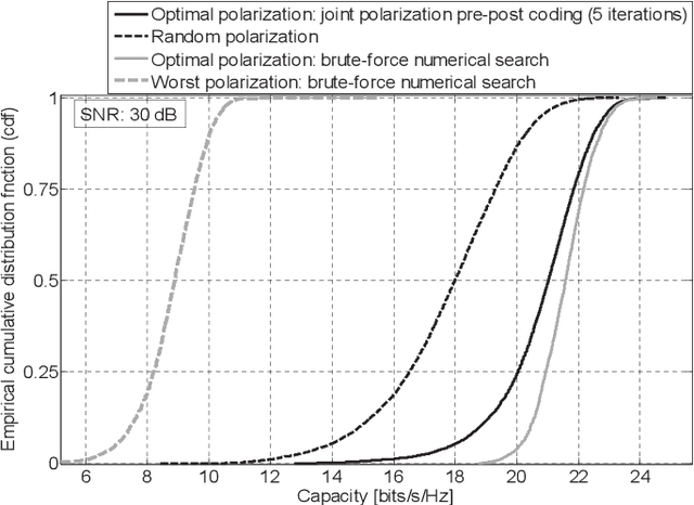 Figure 3 for Antenna Selection in Polarization Reconfigurable MIMO (PR-MIMO) Communication Systems
