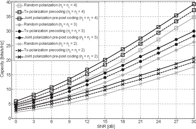 Figure 4 for Antenna Selection in Polarization Reconfigurable MIMO (PR-MIMO) Communication Systems