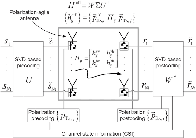 Figure 1 for Antenna Selection in Polarization Reconfigurable MIMO (PR-MIMO) Communication Systems