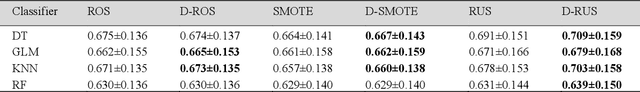 Figure 2 for On the Importance of Diversity in Re-Sampling for Imbalanced Data and Rare Events in Mortality Risk Models
