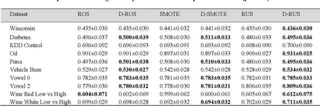 Figure 4 for On the Importance of Diversity in Re-Sampling for Imbalanced Data and Rare Events in Mortality Risk Models