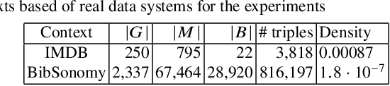 Figure 3 for Triclustering in Big Data Setting