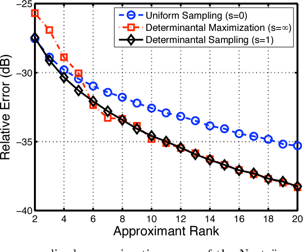 Figure 4 for On landmark selection and sampling in high-dimensional data analysis