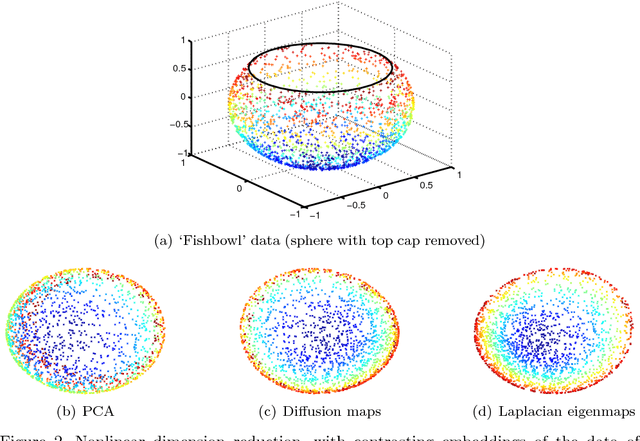 Figure 2 for On landmark selection and sampling in high-dimensional data analysis