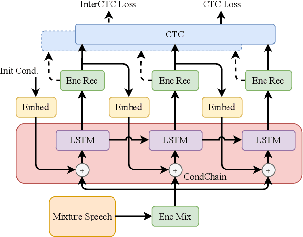 Figure 1 for Multi-Speaker ASR Combining Non-Autoregressive Conformer CTC and Conditional Speaker Chain