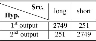 Figure 4 for Multi-Speaker ASR Combining Non-Autoregressive Conformer CTC and Conditional Speaker Chain