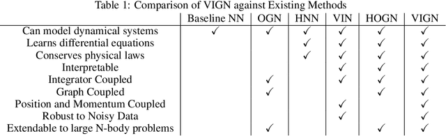 Figure 1 for VIGN: Variational Integrator Graph Networks