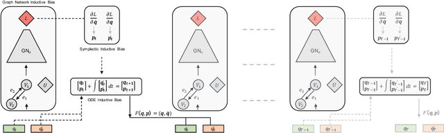 Figure 2 for VIGN: Variational Integrator Graph Networks