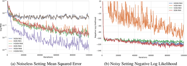 Figure 4 for VIGN: Variational Integrator Graph Networks