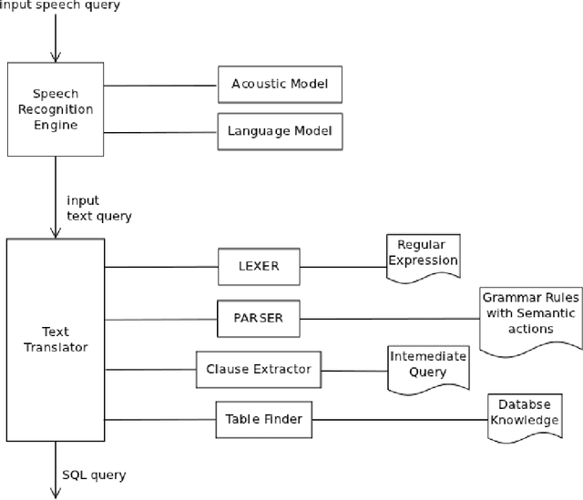 Figure 1 for System and Methods for Converting Speech to SQL