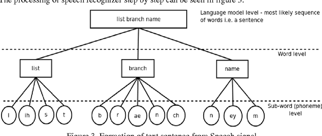 Figure 3 for System and Methods for Converting Speech to SQL