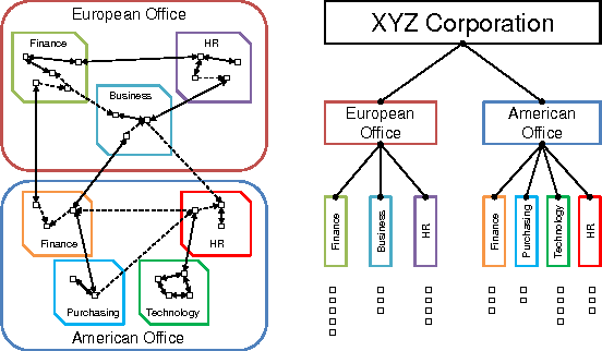 Figure 1 for Infinite Hierarchical MMSB Model for Nested Communities/Groups in Social Networks