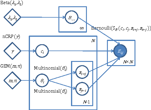 Figure 2 for Infinite Hierarchical MMSB Model for Nested Communities/Groups in Social Networks